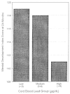 Figure 2-5. Mean Bayley Mental Development Index in children aged 24 months, by umbilical cord lead group, after adjustment for covariates, from study of Bellinger and co-workers (1987a,b).