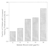 Figure 2-6. Fraction of children with hearing worse than reference level of quintiles of blood lead concentration, after adjustment for covariates.