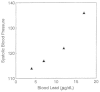 Figure 2-9. Response of blood pressure to blood lead concentrations in rats (Boscolo and Carmignani, 1988).