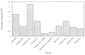 Figure 2-10. Reported changes in systolic blood pressure associated with a decrease in blood lead from 10 to 5 µg/dL.