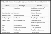 TABLE 2-3. Various Tissues, Cell Types, and Functions Modulated by Vitamin D Hormone.