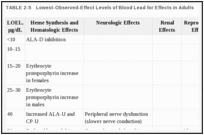 TABLE 2-5. Lowest-Observed-Effect Levels of Blood Lead for Effects in Adults.