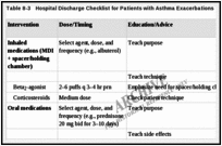 Table 8-3. Hospital Discharge Checklist for Patients with Asthma Exacerbations.