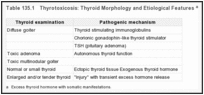 Table 135.1. Thyrotoxicosis: Thyroid Morphology and Etiological Features a.