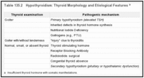 Table 135.2. Hypothyroidism: Thyroid Morphology and Etiological Features a.