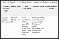 TABLE 6-2. Summary of Top-Quality Studies Providing Best Evidence for Muscular Strength/Power.