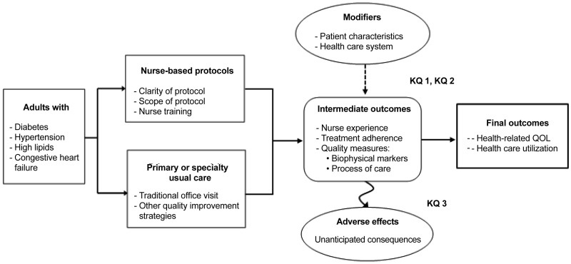 Figure 1, Analytic framework for nurse-managed protocols - Effects of ...