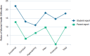 FIGURE 5-2. Children report higher rates of mental health difficulties associated with bullying than do their parents.