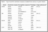 Table 4. Type II and IIS restriction enzymes isolated from various H. pylori strains.