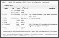 Table 3. Type III R-M genes predicted from H. pylori genome sequences.