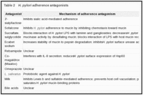 Table 2. H. pylori adherence antagonists.