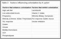 Table 3. Factors influencing colonization by H. pylori.