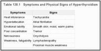 表138.1：。甲状腺功能亢进的症状和体征。