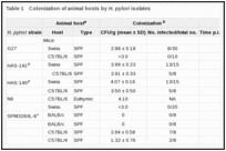 Table 1. Colonization of animal hosts by H. pylori isolates.