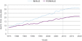 Figure 3 shows age-adjusted melanoma incidence rates, actual and projected, by sex, during 1975-2020. Melanoma incidence rates are higher among males than females. During 1975-2010, incidence rates for melanoma increased from 8.5 to 29.5 per 100,000 for males and from 7.4 to 19.3 per 100,000 for females. Incidence rates are projected to continue to increase for both sexes during 2010-2020, reaching 31.5 per 100,000 for males and 21.9 per 100,000 for females.