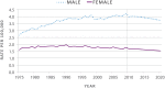 Figure 4 shows age-adjusted melanoma death rates, actual and projected, by sex, during 1975-2020. Melanoma death rates increased among males, but not females. For males, rates went from 2.6 to 4.0 per 100,000 during 1975-2010, but are projected to decrease to 3.7 by 2020. For females, rates remained relatively stable during 1975-2010, staying between 1.6 and 2.0 per 100,000. Mortality for females is projected to decrease from 1.7 per 100,000 in 2010 to 1.5 by 2020.