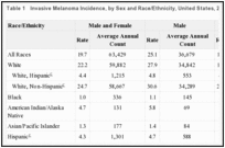 Table 1. Invasive Melanoma Incidence, by Sex and Race/Ethnicity, United States, 2007–2011,.