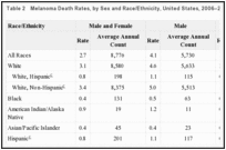 Table 2. Melanoma Death Rates, by Sex and Race/Ethnicity, United States, 2006–2010,.