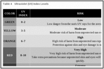 Table 4. Ultraviolet (UV) Index Levels.
