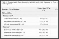 Table 5. Excess Health Risks Associated with Ultraviolet (UV) Exposure, by Type of Skin Cancer and Type of UV Exposure.