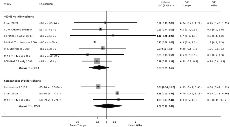 Figure 7 Random Effects Model Meta Analysis Of Relative Odds Ratio Of Icd Vs No Icd For Arrhythmic Death Between Younger And Older Subgroups Assessment On Implantable Defibrillators And The Evidence For