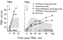 Figure 142.3. TSH response to TRH in various types of hypothyroidism.