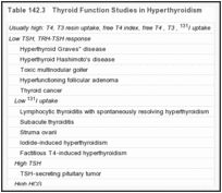 Table 142.3. Thyroid Function Studies in Hyperthyroidism.