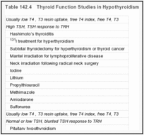 Table 142.4. Thyroid Function Studies in Hypothyroidism.