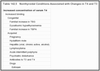 Table 142.5. Nonthyroidal Conditions Associated with Changes in T4 and T3.