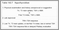 Table 142.7. Hypothyroidism.