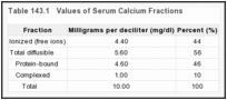 Table 143.1. Values of Serum Calcium Fractions.