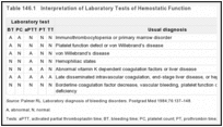 表146.1：。止血功能实验室测试解释。