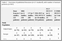Table 3. Overview of published literature (n=17 studies), with number of metastatic breast cancer patients (n=557).