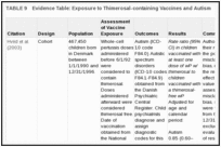 TABLE 9. Evidence Table: Exposure to Thimerosal-containing Vaccines and Autism.