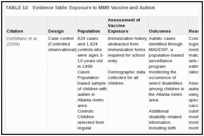 TABLE 10. Evidence Table: Exposure to MMR Vaccine and Autism.