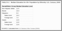 TABLE 9-2. Median Education for 65+ Population by Ethnicity: U.S. Census, 2000.
