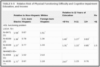 TABLE 9-5. Relative Risk of Physical Functioning Difficulty and Cognitive Impairment by Race/Ethnicity, Education, and Income.