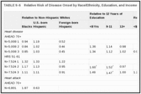 TABLE 9-6. Relative Risk of Disease Onset by Race/Ethnicity, Education, and Income.