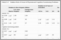 TABLE 9-7. Relative Risk of Onset of Physical and Cognitive Functioning Problems.