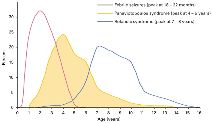 Figure 9.14. Diagramatic age-related presentation of febrile, Rolandic and Panayiotopoulos syndromes.