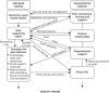 FIGURE 18. A health capacity logic model for peer-based interventions in prison settings.