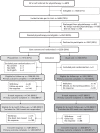 FIGURE 2. Consolidated Standards of Reporting Trials (CONSORT) diagram: flow of participants through the trial, a.