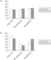 FIGURE 6. Preference for PhysioDirect or usual care.