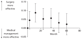 FIGURE 23. Difference in EQ-5D, adjusted for baseline (mean, 95% CI).