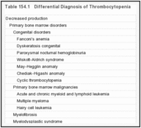 表154.1。血小板减少症的鉴别诊断。