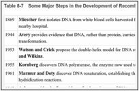 Table 8-7. Some Major Steps in the Development of Recombinant DNA and Transgenic Technology.