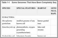 Table 1-1. Some Genomes That Have Been Completely Sequenced.