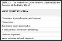 Table 1-2. The Numbers of Gene Families, Classified by Function, That Are Common to All Three Domains of the Living World.