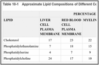 Table 10-1. Approximate Lipid Compositions of Different Cell Membranes.
