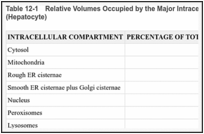 Table 12-1. Relative Volumes Occupied by the Major Intracellular Compartments in a Liver Cell (Hepatocyte).